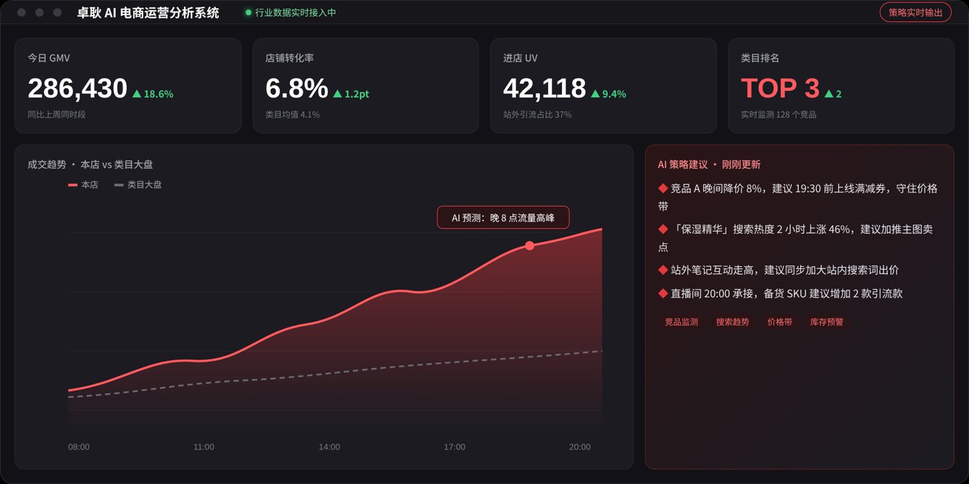 AI 电商运营分析系统界面示意